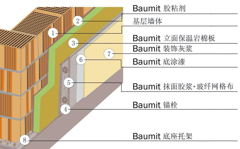 岩棉板外墙外保温系统