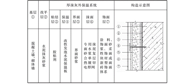 改性发泡水泥保温板厚抹灰外墙保温系统结构图