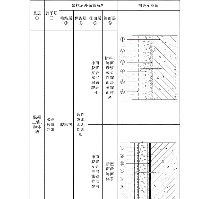 改性发泡水泥保温板薄抹灰外墙保温系统结构图