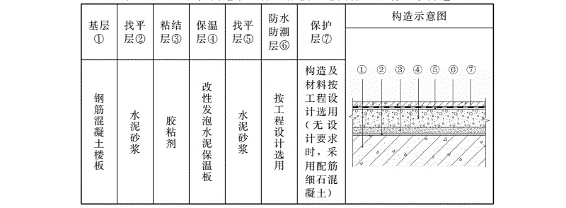 改性发泡水泥保温板楼层地面保温系统基本构造