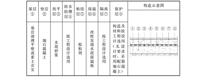 增强型改性发泡水泥保温板底层地面保温系统基本构造