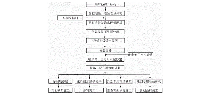 增强型改性发泡水泥保温板厚抹灰外墙外保温系统施工流程图