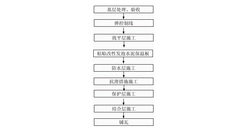 增强型改性发泡水泥保温板保温层坡屋面保温工程施工流程图