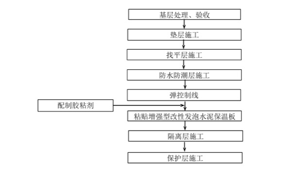 增强型改性发泡水泥保温板底层地面保温系统施工工艺流程图
