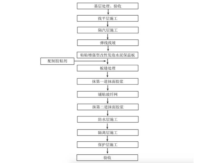 增强型改性发泡水泥保温板平屋面保温工程施工流程图
