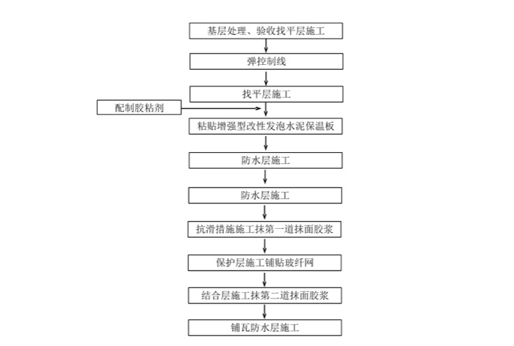 增强型改性发泡水泥保温板坡屋面保温工程施工流程图